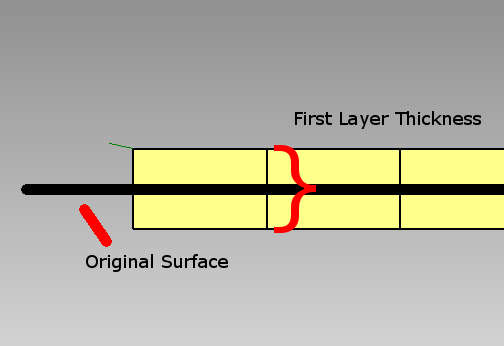 Thicken from Both Sides